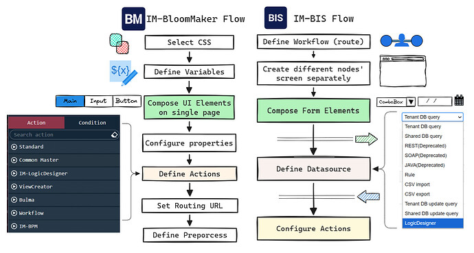 ill-bm-bis-flow-compare